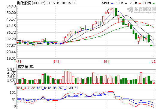 珈偉股份：擬11億元收購資產 布局光伏發電產業