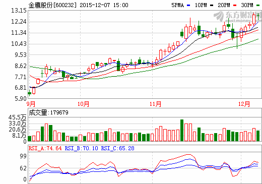 金鷹股份擬與湖南瑞翔設合資公司 涉足三元材料