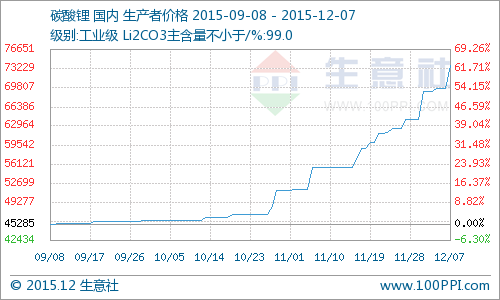 碳酸鋰現貨較少市價呈直線上漲 警惕瘋狂后的陷阱 碳酸鋰現貨較少市價呈直線上漲 警惕瘋狂后的陷阱