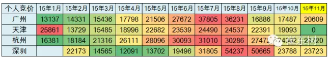 牌照價格近期回穩