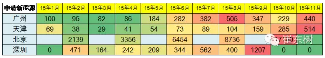 3、各地搖號買新能源車的數量不均衡上升