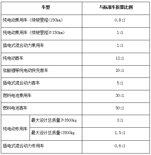 新能源標準車折算關系表 新能源標準車折算關系表