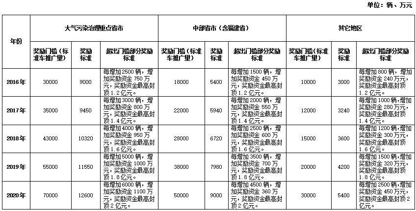 2016-2020年各省(區、市)新能源汽車充電設施獎勵標準 2016-2020年各省(區、市)新能源汽車充電設施獎勵標準