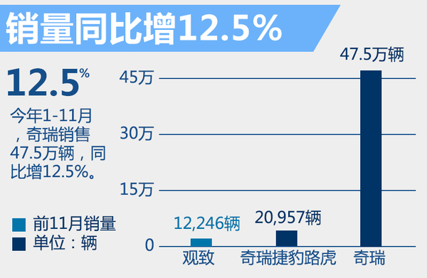 尹同躍揭秘奇瑞新5年規劃 再推10款新車 尹同躍揭秘奇瑞新5年規劃 再推10款新車