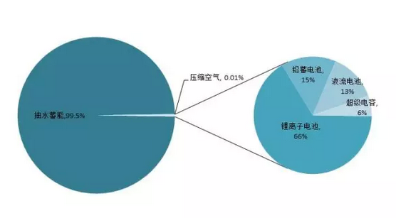 2015年儲(chǔ)能市場(chǎng)盤點(diǎn)：一個(gè)蓄勢(shì)待發(fā)的產(chǎn)業(yè)