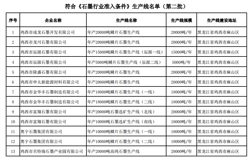 《石墨行業(yè)準(zhǔn)入條件》生產(chǎn)線(xiàn)名單（第二批）
