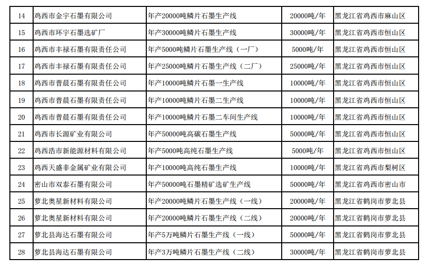 《石墨行業(yè)準(zhǔn)入條件》生產(chǎn)線(xiàn)名單（第二批）