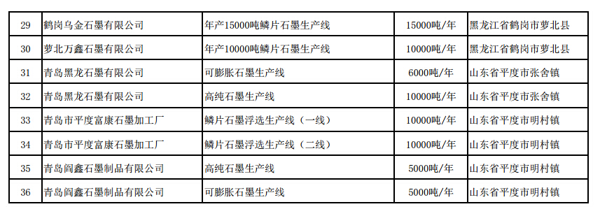 《石墨行業(yè)準(zhǔn)入條件》生產(chǎn)線(xiàn)名單（第二批）