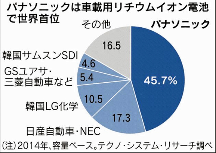 項(xiàng)目參與人親述 日本松下在華投資動(dòng)力電池工廠原委