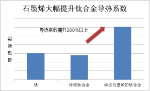 石墨烯的添加對(duì)鈦合金導(dǎo)熱系數(shù)的影響 石墨烯的添加對(duì)鈦合金導(dǎo)熱系數(shù)的影響