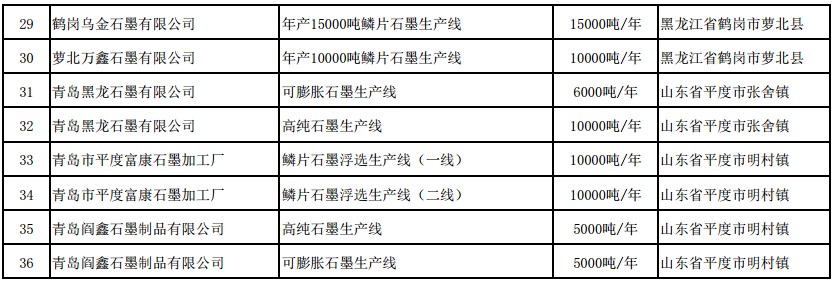 符合《石墨行業準入條件》生產線名單（第二批）