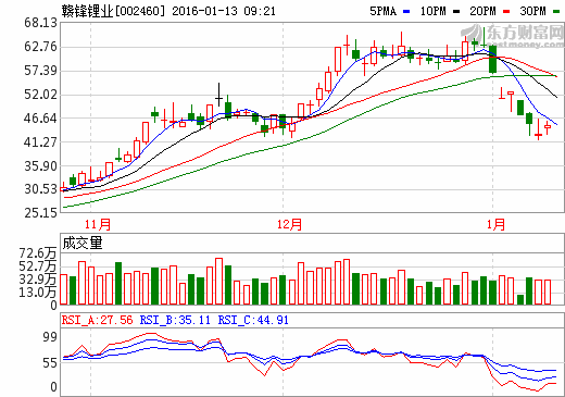 贛鋒鋰業4.2億元競得江鋰科技約4000噸氫氧化鋰