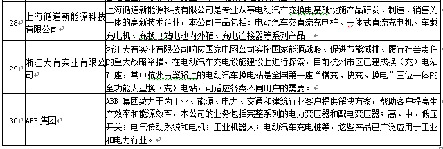 國(guó)內(nèi)主流的充電設(shè)施制造商