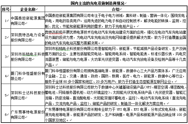 國(guó)內(nèi)主流的充電設(shè)施制造商
