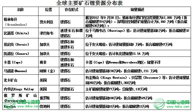 世界及中國主要碳酸鋰生產廠家介紹