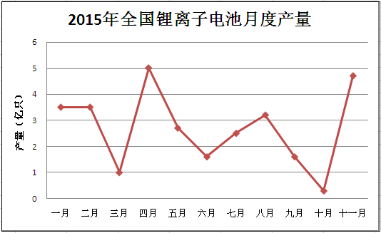鋰離子電池2015年的產(chǎn)量呈現(xiàn)出不穩(wěn)定狀態(tài),波動幅度較大,其中三月到四月,十月到十一月的產(chǎn)量都是直線上升。