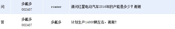 多氟多：今年紅星電動汽車計劃生產1.4萬輛