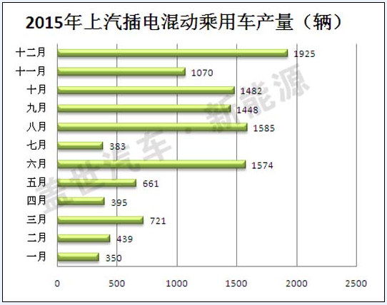 2015年插電式混動(dòng)汽車生產(chǎn)商盤點(diǎn) 比亞迪第一
