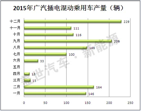 2015年插電式混動(dòng)汽車生產(chǎn)商盤點(diǎn) 比亞迪第一