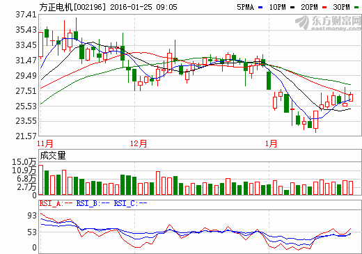 方正電機：擬共同投資1000萬元設(shè)立電池科技公司