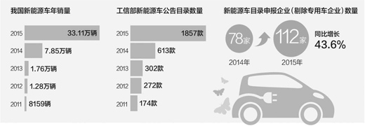 被逼出來的消費者 新能源車火爆難掩隱憂