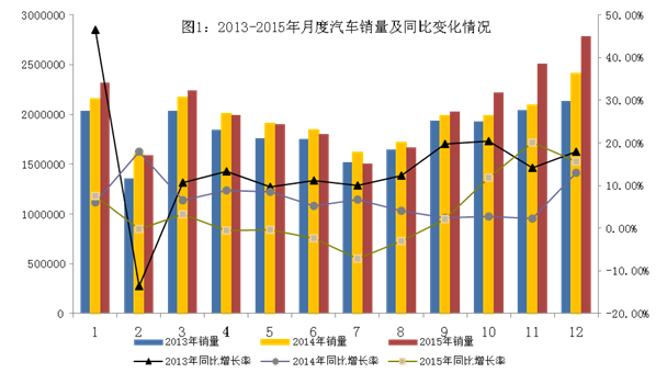2015年中國(guó)汽車(chē)產(chǎn)銷(xiāo)量雙超2400萬(wàn)輛 新能源車(chē)近38萬(wàn)輛