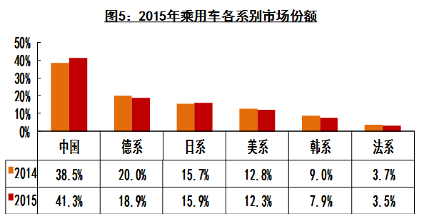 2015年中國(guó)汽車(chē)產(chǎn)銷(xiāo)量雙超2400萬(wàn)輛 新能源車(chē)近38萬(wàn)輛