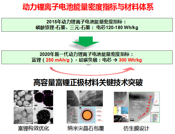 北京理工大學(xué)吳鋒：動力電池相關(guān)材料研究進展