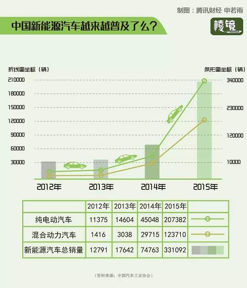 霧霾經濟之新能源車 聚光燈下的新賭局