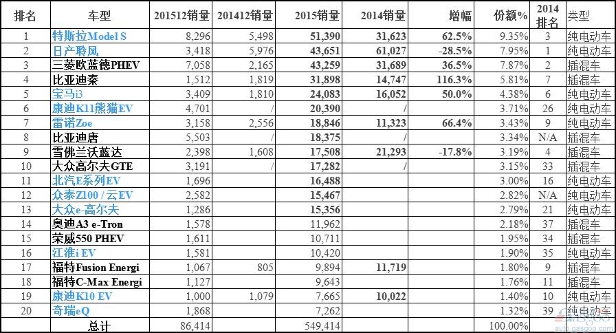 全球最暢銷電動(dòng)車銷量排名TOP20：中國(guó)車占半壁江山