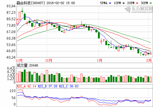 贏合科技發布業績預告：2015年凈利潤預增15-23%