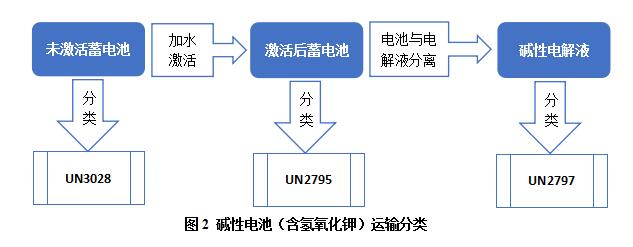 堿性電池（含氫氧化鉀）運(yùn)輸分類(lèi)