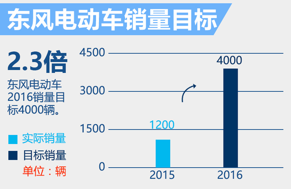 東風汽車年內推3款純電動車 沖擊4000輛銷量