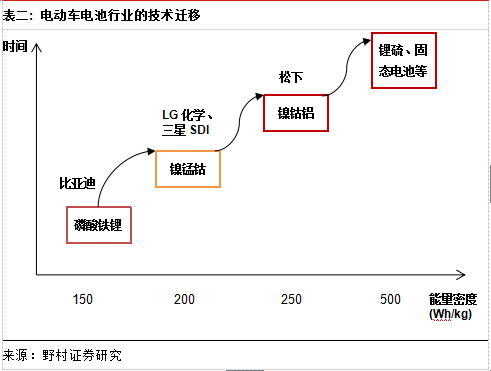 電動車電池行業(yè)的技術(shù)遷移