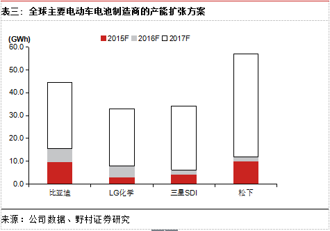 全球主要電動車電池制造商的產(chǎn)能擴張方案