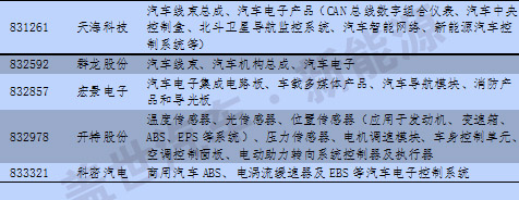 新三板中汽車及其零部件13分類與新能源企業統計