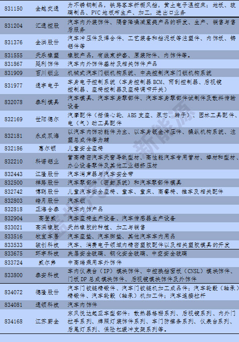 新三板中汽車及其零部件13分類與新能源企業統計