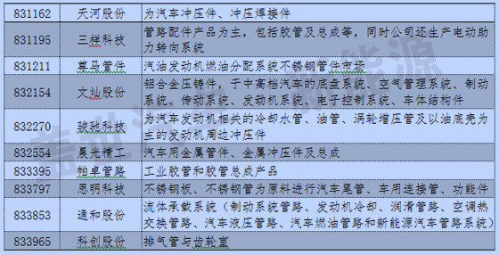 新三板中汽車及其零部件13分類與新能源企業統計