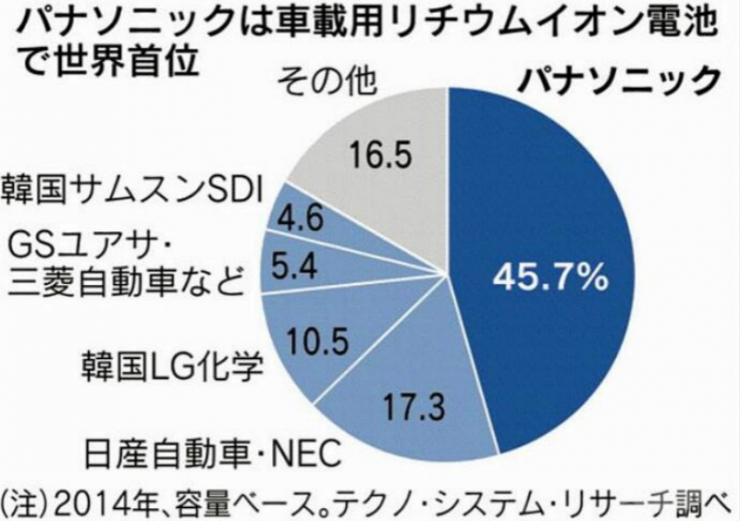 為什么LG、松下和三星都在中國建起了鋰電池工廠? 為什么LG、松下和三星都在中國建起了鋰電池工廠?