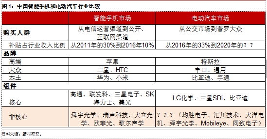 中國(guó)電動(dòng)汽車(chē)業(yè)能否復(fù)制智能手機(jī)崛起神話？
