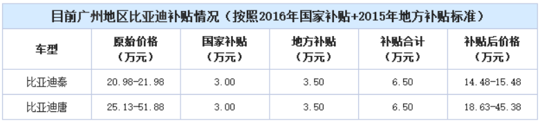 政策滯后 新能源汽車地方補貼“亂象叢生”