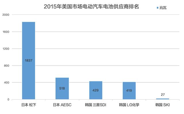 電動(dòng)車動(dòng)力電池被日韓壟斷 中國(guó)究竟是啥地位？