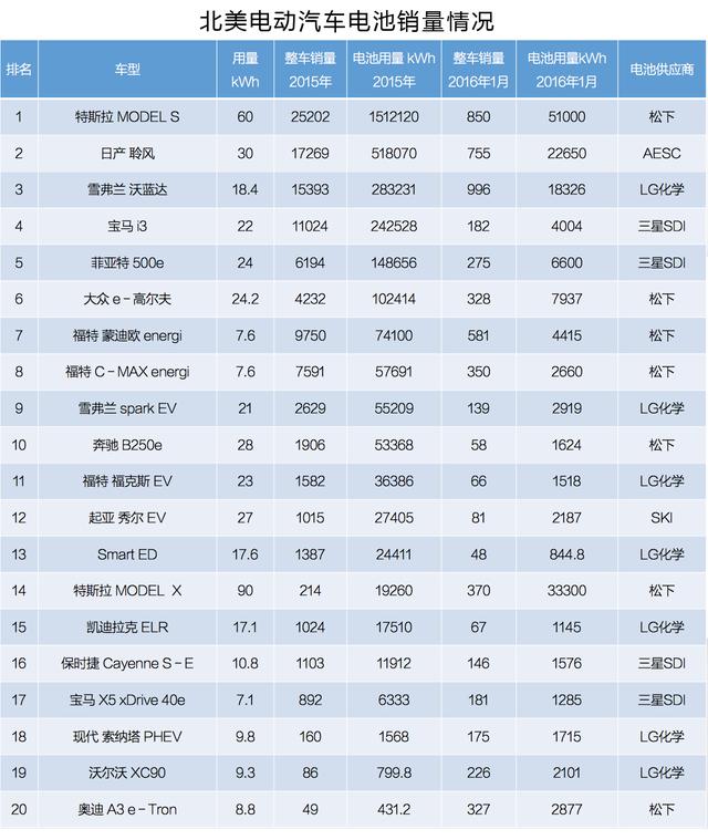 電動(dòng)車動(dòng)力電池被日韓壟斷 中國(guó)究竟是啥地位？