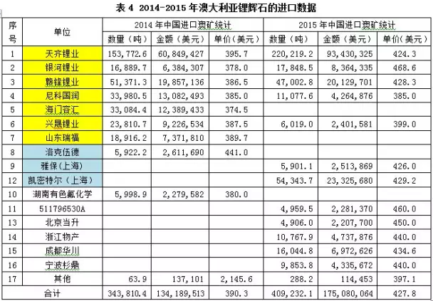 “鋰”瘋狂，誰操盤？杉杉能源：進口礦價并未大漲