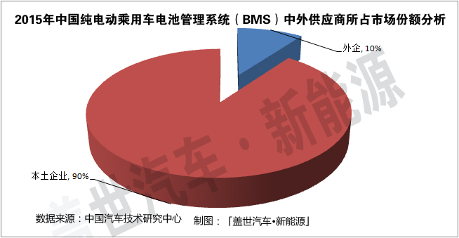 純電動乘用車BMS市場:專業(yè)廠商占據(jù)60%的份額