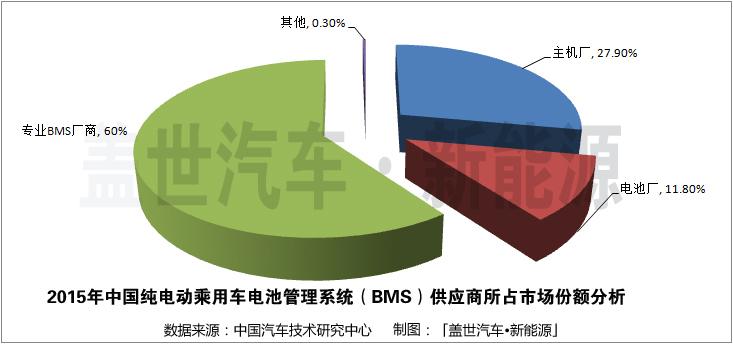 純電動乘用車BMS市場:專業(yè)廠商占據(jù)60%的份額