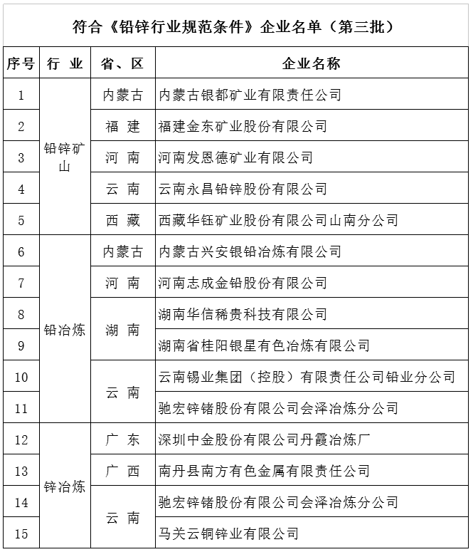 工信部發布第三批符合鋁、銅、鉛鋅規范條件企業名單