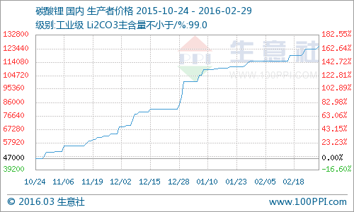 市場供應偏緊 2月碳酸鋰產品價格持續(xù)走高