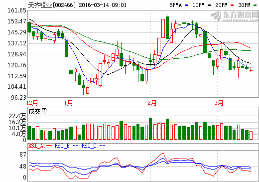 新能源暖風吹向鋰電 私募抱團調(diào)研天齊鋰業(yè)