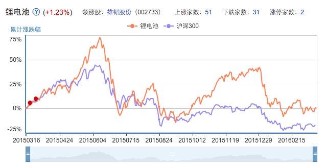 鋰電池概念股漲幅擴大 雄韜股份等4股漲停